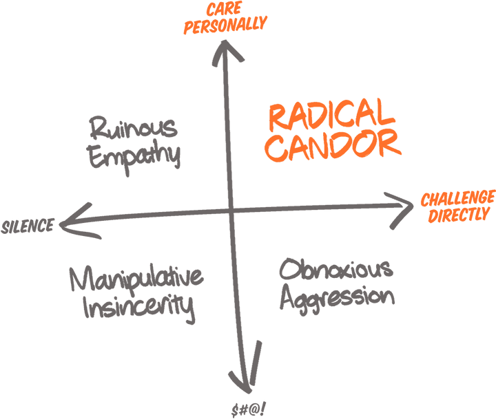 Radical Candor - Illustration explaining Kim Scott's concept of Radical Candor